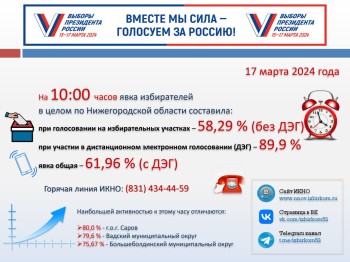 Явка избирателей в Нижегородской области на 10:00 17 марта достигла 61,96%